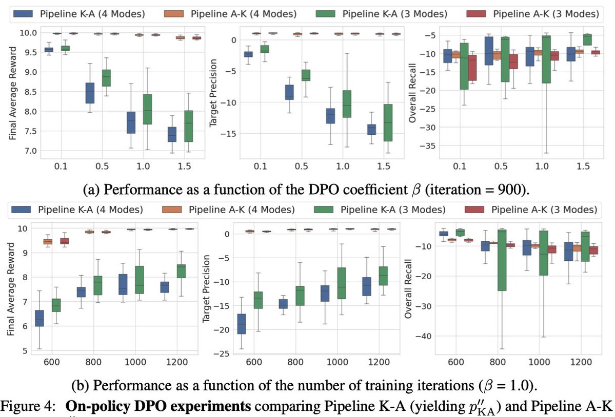 _sungmin_cha's tweet image. 🚨 New preprint out! 🚨
Our paper, “Why Alignment Must Precede Distillation: A Minimal Working Explanation” (with @kchonyc ), challenges a common workflow in aligning #LLMs.
#LLM #Alignment #RLHF #DPO