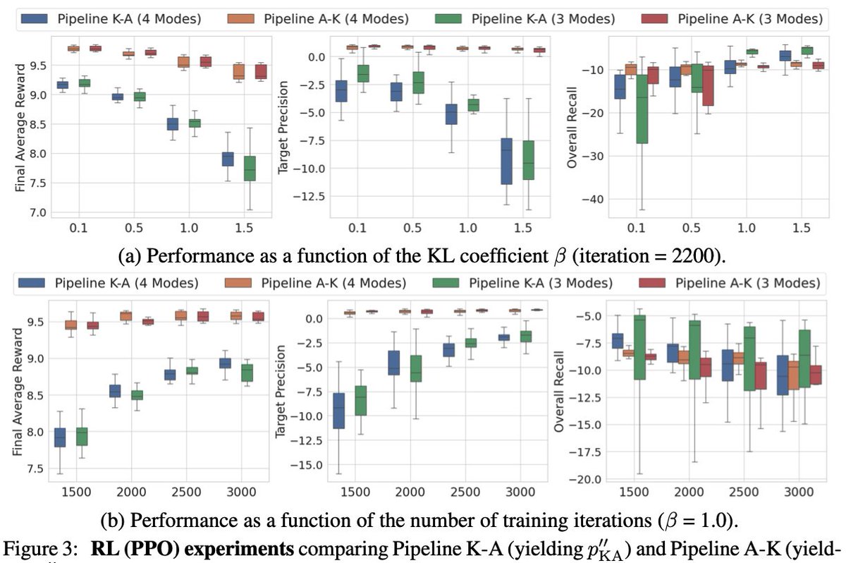 _sungmin_cha's tweet image. 🚨 New preprint out! 🚨
Our paper, “Why Alignment Must Precede Distillation: A Minimal Working Explanation” (with @kchonyc ), challenges a common workflow in aligning #LLMs.
#LLM #Alignment #RLHF #DPO