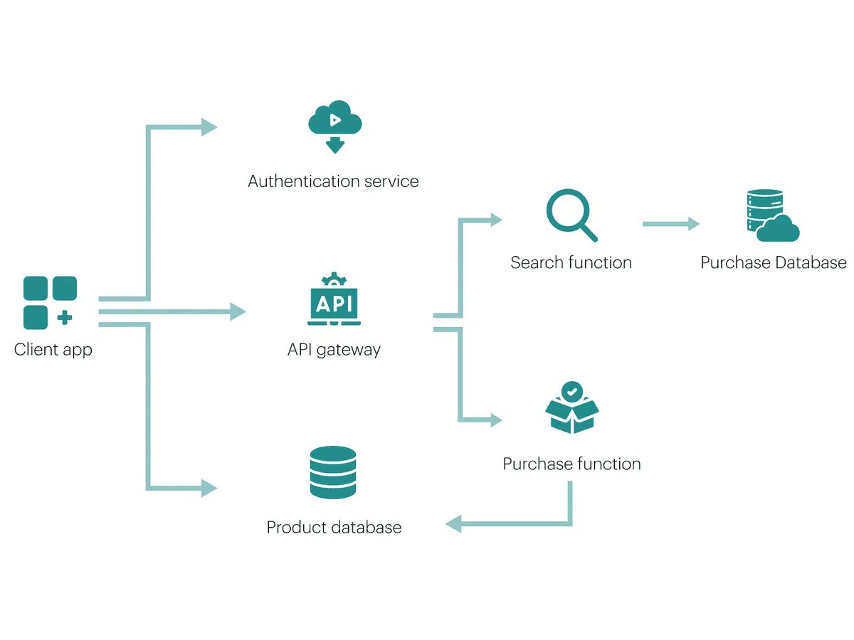Aaesha22's tweet photo. I learned about core components of Serverless today.
| Functions(FaaS)
| Event sources & triggers
| Managed services(DB,storage)
These building blocks create flexible event-driven apps.
#LearningUtsav2025 #FestivalOfLearning #LUD3
#awsscd2025
#awscloudclubTU
@learning_utsav https://t.co/WOF42Tau7D