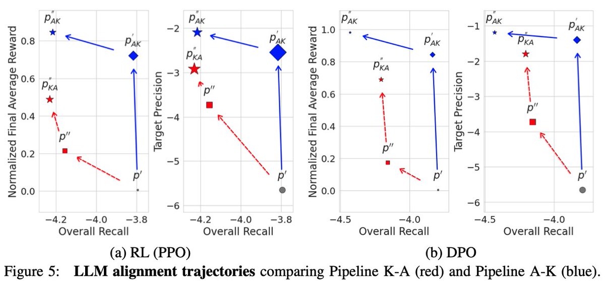 _sungmin_cha's tweet image. 🚨 New preprint out! 🚨
Our paper, “Why Alignment Must Precede Distillation: A Minimal Working Explanation” (with @kchonyc ), challenges a common workflow in aligning #LLMs.
#LLM #Alignment #RLHF #DPO