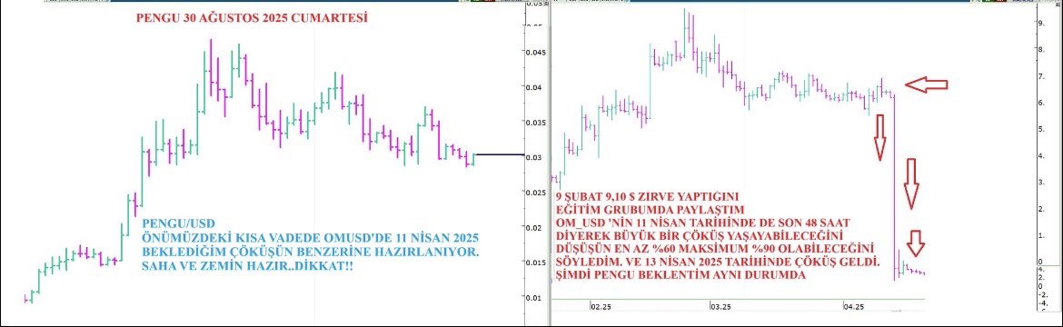HalilRecber's tweet photo. #Omusd 48 saat önceden ü yardığım gibi %-60 ve üstünde bir günde beklediğim düşüş için #Pengu da saha ve zemin hazır..
Grafiklere tekrar bak.. https://t.co/L9UkdeLqt8