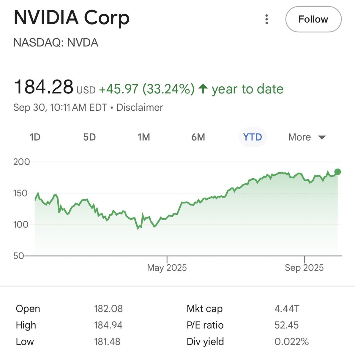 StockSavvyShay's tweet photo. $NVDA JUST HIT A NEW ATH TODAY  😏 https://t.co/5RBno9WKYd