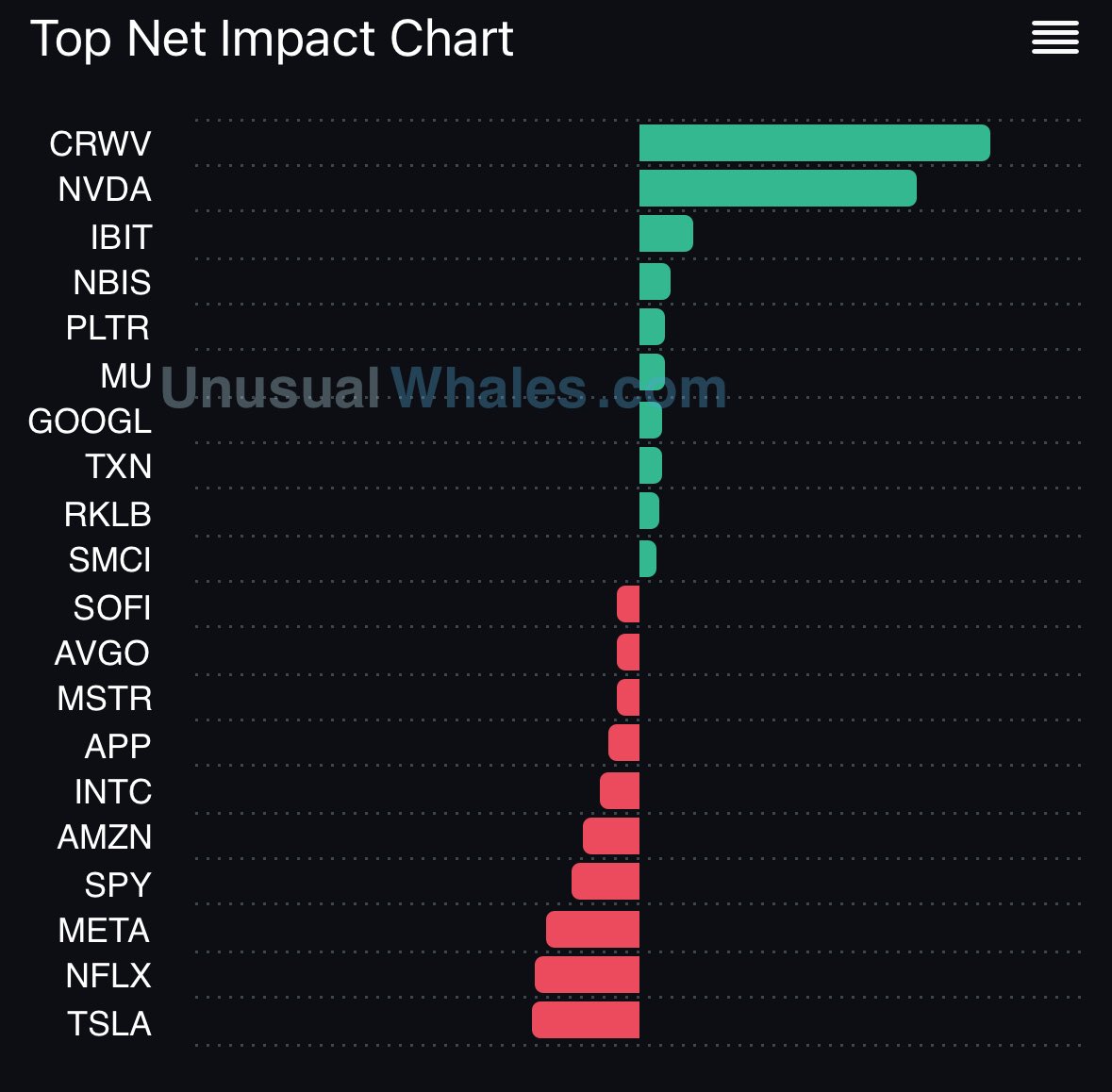 $CrWV $NVdA leading 🧨