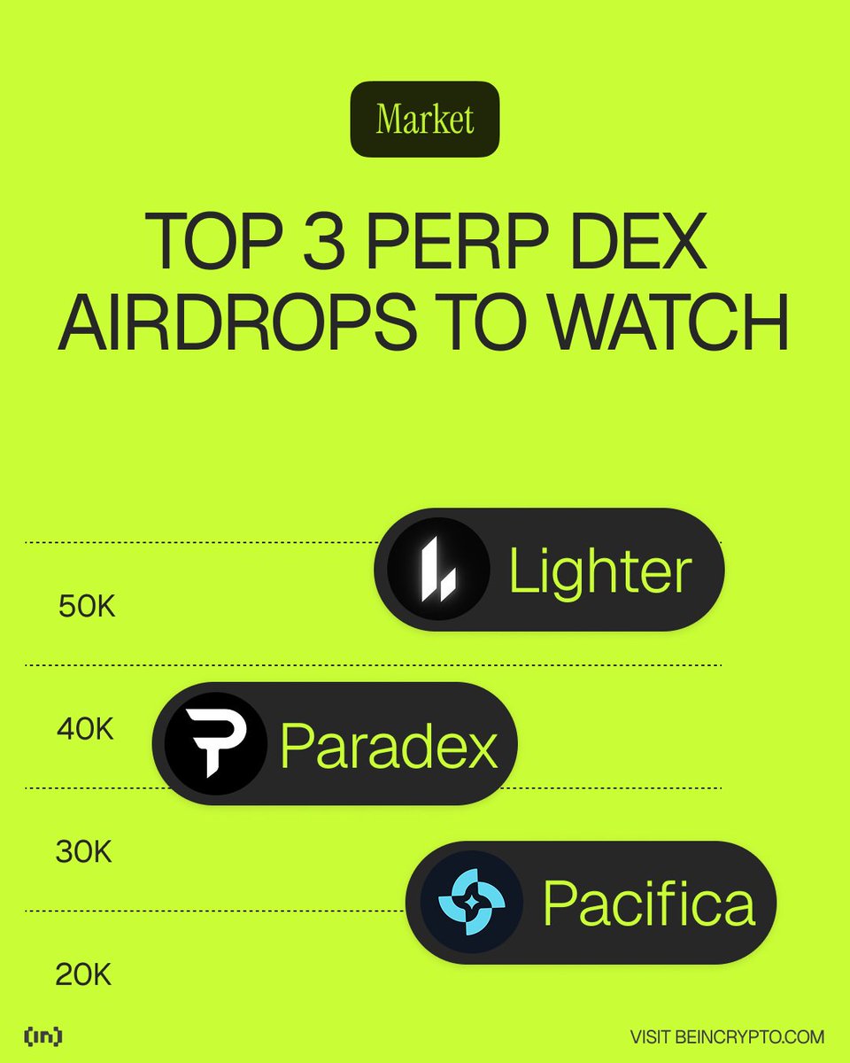 The Next Big Airdrops? 3 Perp DEXs to Watch 🎯

1. <a href="/Lighter_xyz/">Lighter</a>: $7B+ daily vol, backed by a16z &amp; Lightspeed, points ~$50 OTC, TGE Dec 2025
2. <a href="/paradex/"></a>: $100B vol, backed by Paradigm &amp; Jump, 57.6% supply to community, XP live OTC
3. <a href="/pacifica_fi/">Pacifica</a>: Solana perp DEX, ex-FTX