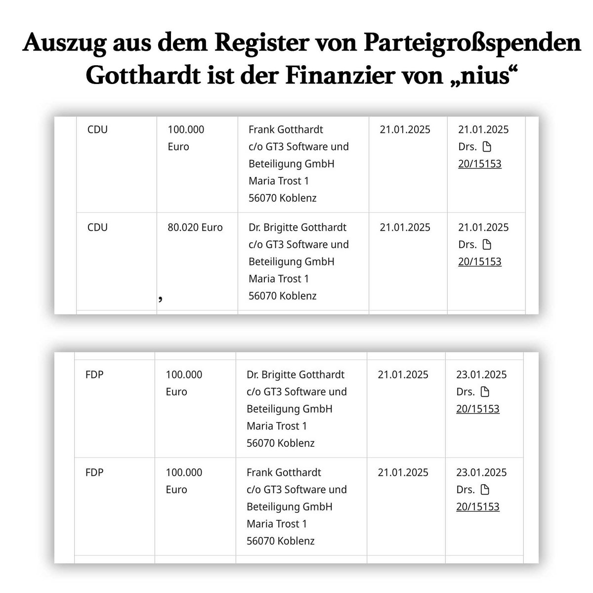 Woran könnte es eigentlich liegen, dass Funktionäre von FDP, CDU und CSU das Hetzblatt Nius zunehmend als normales journalistisches Medium darstellen?