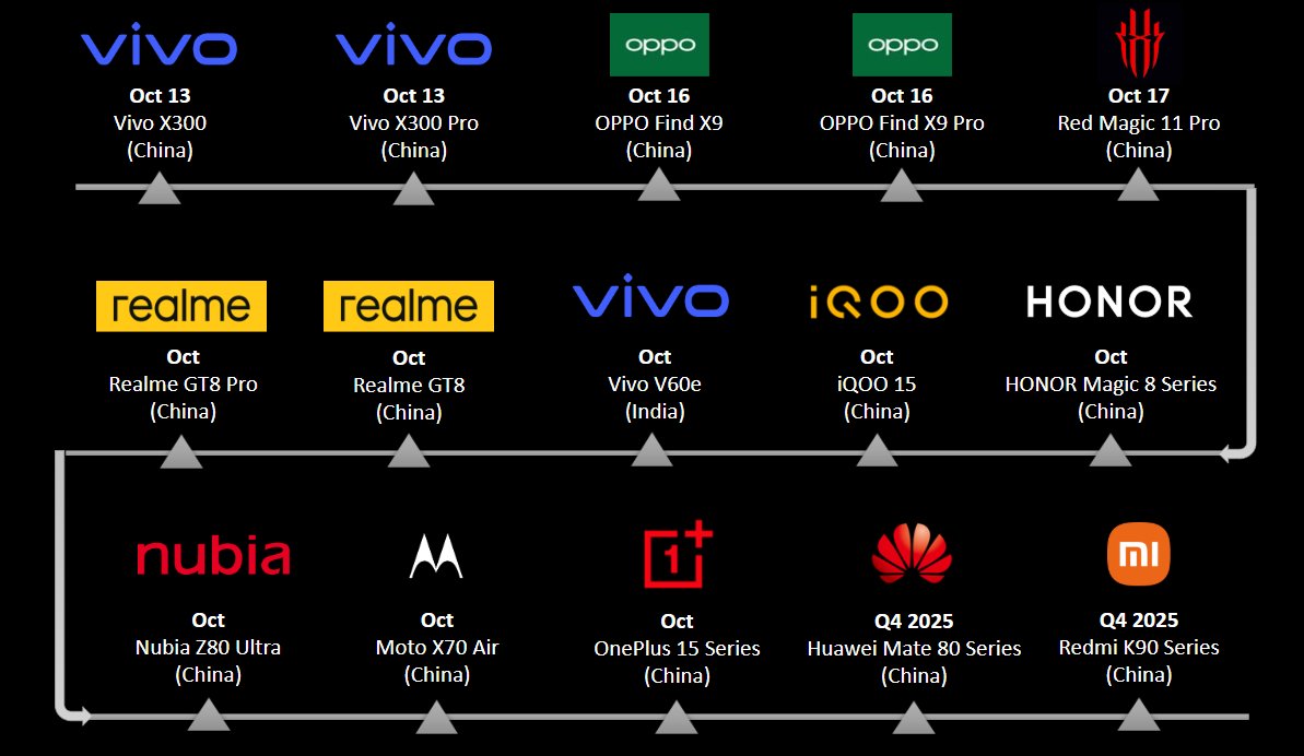 Latest Update: Here's the list of upcoming smartphone launches in the next three months.

#VivoX300  #OPPOFindX9 #RedMagic11Pro #VivoV60e #HonorMagic8Pro #iQOO15