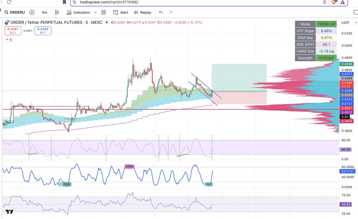 🎯 Long pullback scalp on $ORDER

-HTF trend strong ✅

-Pullback into EMA cloud ✅

-Bullish stochastic divergence ✅

-Stoch cross >20 + RSI >50 = trigger ✅

Textbook confluence = high-probability trade 📈

Follow for more setups