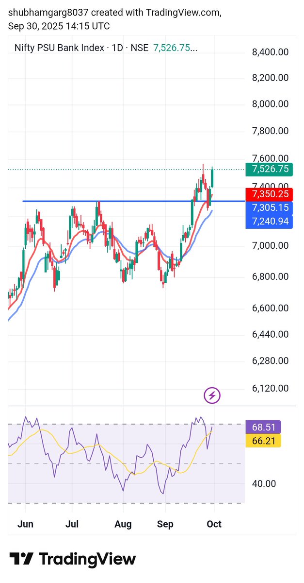 sgarg8728's tweet photo. #psu bank, BO, retest, again moving in the up direction.

Personally invested in #pnb and #bankindia 

#nifty #StockMarket #psu #psubankbees https://t.co/G9Osgnu6RX