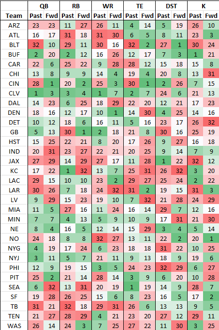 MikeClayNFL's tweet photo. 2025 Debut: Fantasy Football Strength of Schedule Cheat Sheet!

Past = How easy/hard the team's schedule has been thus far

Fwd = How easy/hard the team's schedule is moving forward (Weeks 5-17)

Green is easier, Red is harder https://t.co/2KOXYMQY3X
