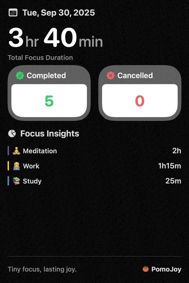 NiuByte's tweet image. Totally in pre-holiday-shutdown mode. 🥱
Glanced at my focus app and... wow. A complete 30-day streak for September.
Guess I wasn&apos;t slacking as much as I thought. A nice little win before the break. ✨
#worklife #productivity #focus #smallwins