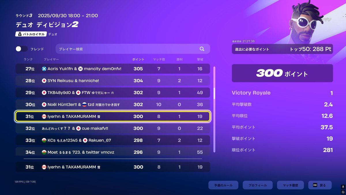 ◤ FortniteDiv. Match Result ◢

Solo Ranked Cup

38th : Lumius(<a href="/lumius7/">Lumius 🤡</a> )

Duo Division2

31th : えでぃ(<a href="/edd1e_fn/">えでぃ</a> )

2人とも素晴らしい成績を収めて頂きました🔥🔥

#EXRGG #フォートナイト #FORTNITE