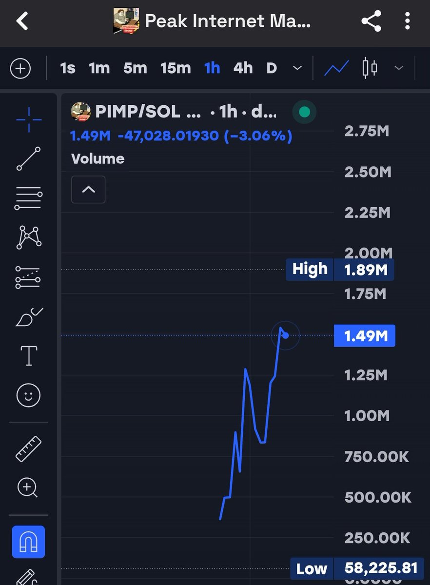 Raghavak0nSol's tweet photo. 26x π₯π₯π₯π₯β
β
π₯
$PIMP
MCAP: $1.8m
CA:
6N1myX27SLSnb4fnArFAF3yNc98VXCUopZAqyzExpump
#SOLANA
#PIMP
#PEAKINTERNETMALEperformance https://t.co/kHqQTO7JUl