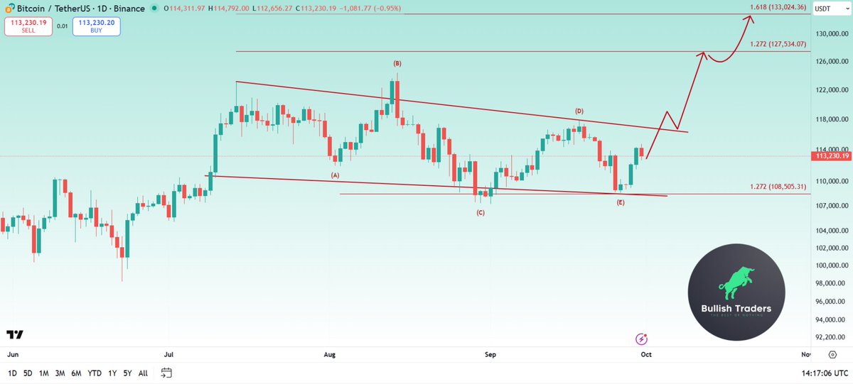 BullishTraderss's tweet photo. #btc $btc #bitcoin 

📈 BTC is printing an ABCDE structure — wave E looks done around 108.5k. A breakout above 108k could trigger a fresh bullish leg targeting 127.5k and 133k 🚀 https://t.co/KeQr9atRkr