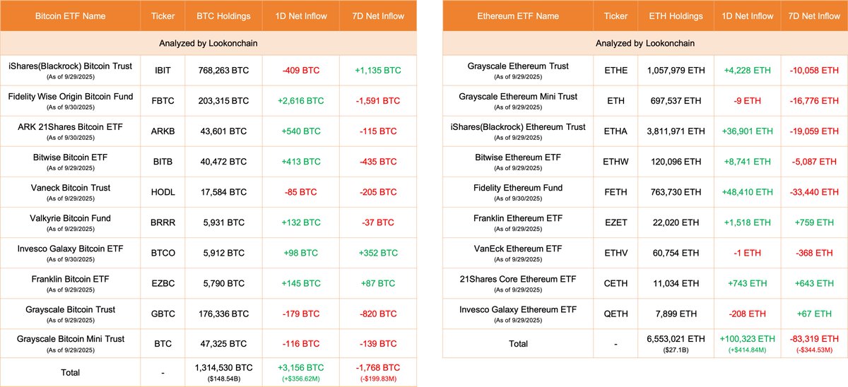 Tables showing Bitcoin and Ethereum ETF holdings and net inflows as of September 30, 2025