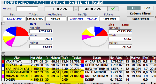 trend65812983's tweet photo. #DOFRB bofaya 1 haftada 150 milyon tl kazandırdık.. aferin bize #cante #tukas #ihlas #gedik #pinsu #skylp #cusan #tehol #a1cap #rtlap #akfye #AKYHO #agyo #KRTEK #mmcas #petun #balat #yunsa #brksn #dstkf #pinsu #megap #sktas #netas #asgyo #mobtl #klsyn #idgyo #dcttr #dokta https://t.co/1cT0gRkBO2