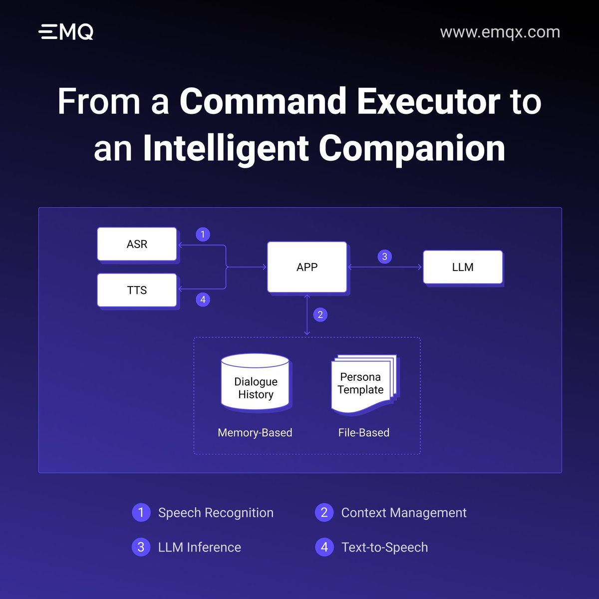 EMQTech's tweet image. We just gave our #AI agent a brain! 🧠 We've added memory, emotion, and personality to an ESP32-powered companion.
This is a huge step toward a truly intelligent companion, not just a command executor.
Check out the full guide: buff.ly/fywzntF 
#ESP32 #MQTT #IoT
