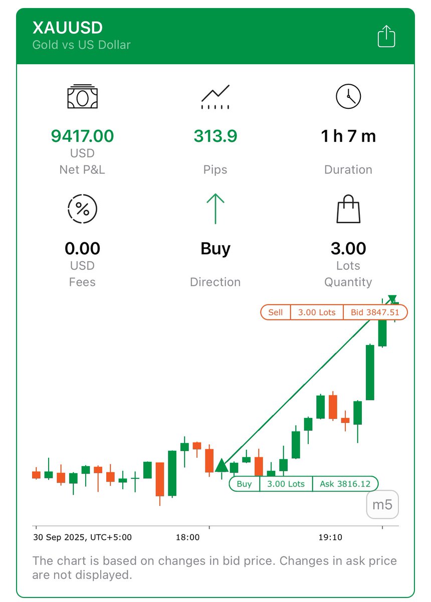 Magic_Tradess's tweet photo. $9k+
On gold
#magicmodel
#deprem #Forex https://t.co/uKZOscy18n