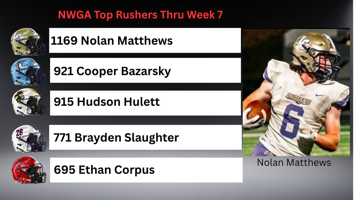 NwGa Football (@nwgafootball) on Twitter photo Area Rushing Leaders Thru Week 7 
Lumpkin Co's <a href="/nolan_matthews6/">Nolan Matthews</a> is the 1st to eclipse the 1000-yd mark. College Coachs Eval this fella! A laser 4.46 and ran a 10.9 100m at 6'0 190. 
<a href="/cooperbazarsky/">Cooper Bazarsky</a> 
<a href="/HudsonHulett/">Hudson Hulett</a> 
<a href="/BraydenSlaught8/">Brayden Slaughter</a> 
<a href="/Ethan_Corpus21/">Ethan Corpus</a> Area Rushing Leaders Thru Week 7 
Lumpkin Co's <a href="/nolan_matthews6/">Nolan Matthews</a> is the 1st to eclipse the 1000-yd mark. College Coachs Eval this fella! A laser 4.46 and ran a 10.9 100m at 6'0 190. 
<a href="/cooperbazarsky/">Cooper Bazarsky</a> 
<a href="/HudsonHulett/">Hudson Hulett</a> 
<a href="/BraydenSlaught8/">Brayden Slaughter</a> 
<a href="/Ethan_Corpus21/">Ethan Corpus</a>