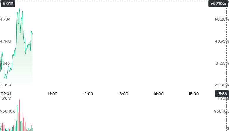 aurora97866's tweet photo. $IBG showing a strong +591% surge in today's update with significant trading volume at 15:56 PDT. https://t.co/j9b4jhivH5