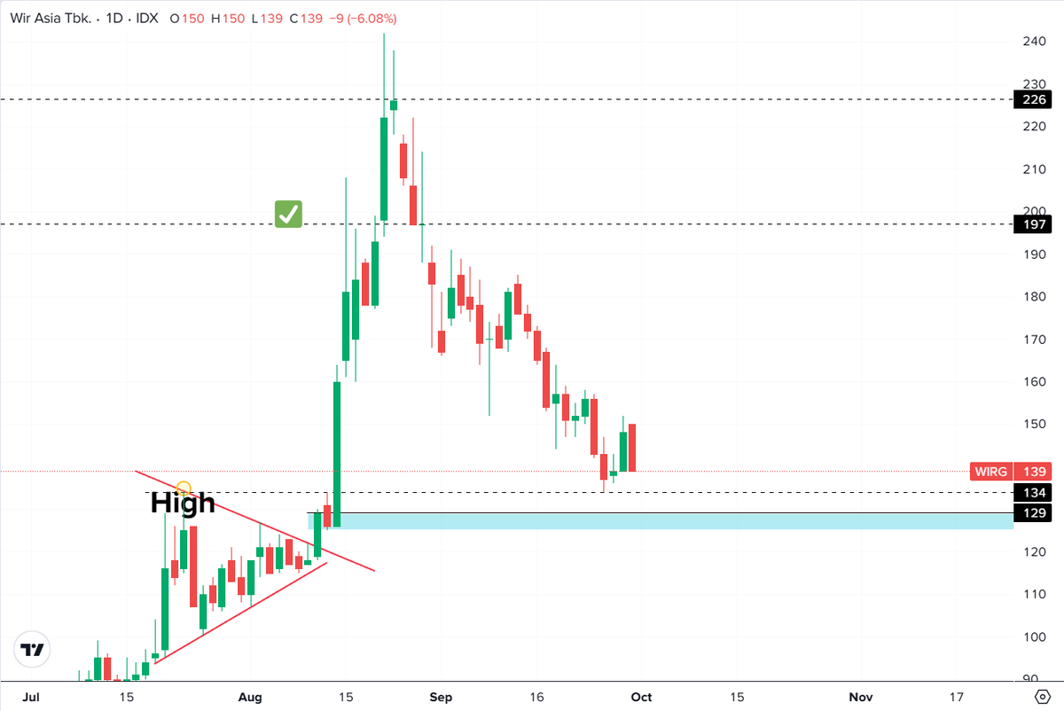 Teknikal Saham & Crypto tweet media