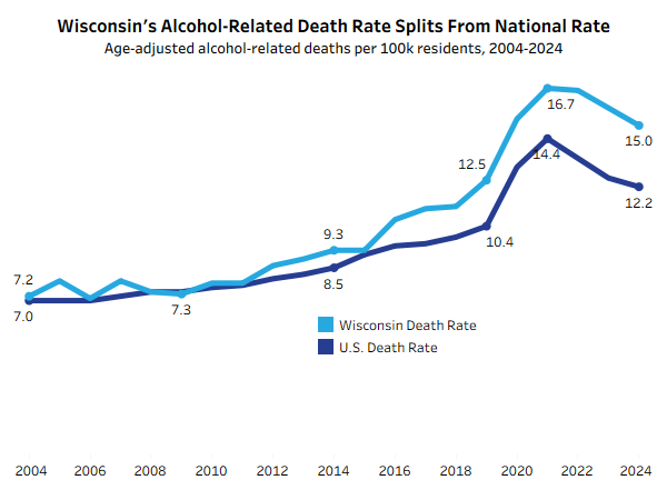 "Alcohol-related deaths have declined in Wisconsin since their peak in the COVID-19 pandemic, but they’re still dramatically higher than they were just 15 years ago, according to a new report."

<a href="/WPR/">WPR</a> covers our latest research.