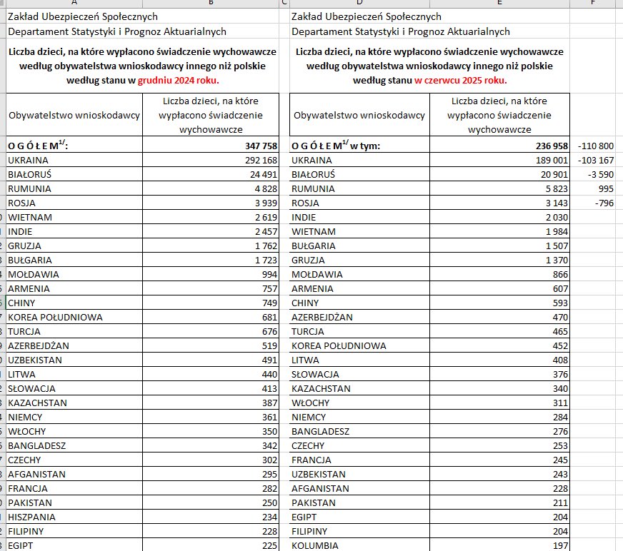Czytam, że 800+ przestało być wypłacane ponad 100 tysiącom Ukraińców. 

MILIARD złotych rocznie poszło w pizdu. 

Social miał pomóc Polakom, by rosła nasza dzietność, a wyszło tak - że rozdajemy pieniążki na lewo i prawo imigrantom. 

A gdzie w tym wszystkim Polacy?