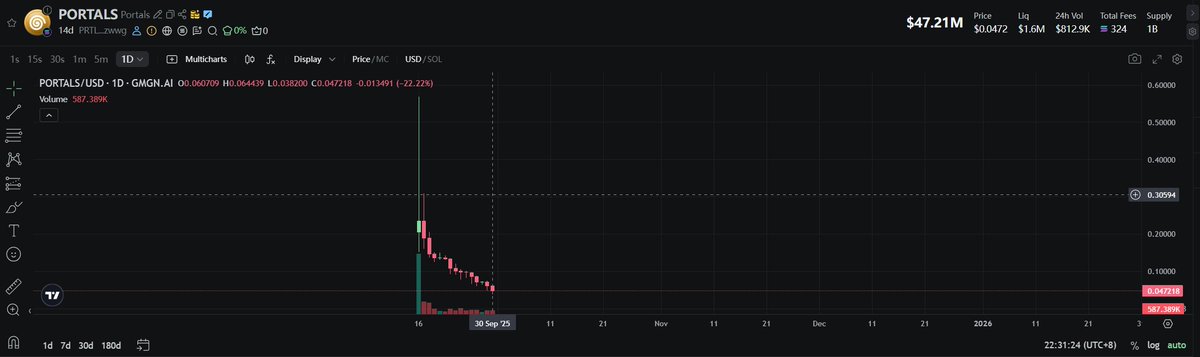 Stay away from scam teams and stop giving them money. They are just useless projects that only do marketing. The price dropped from $0.25 to $0.04 in half a month. Don't think about buying the bottom. The bottom of this project is only $0.
$portals <a href="/_portals_/">Portals</a>