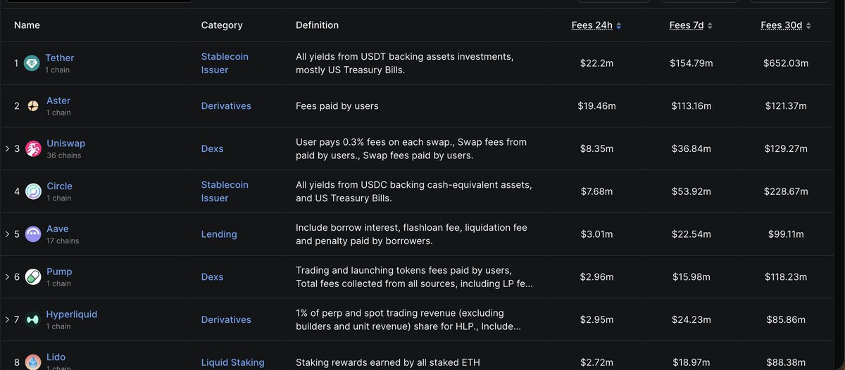 GM 

You should be buying as much as possible $ASTER under 2$

2nd by revenue 

People are expecting a dump because of an airdrop, but an airdrop is mostly Binance wash trading accounts, and many people will be caught sidelined what comes in a week from here 

Buybacks