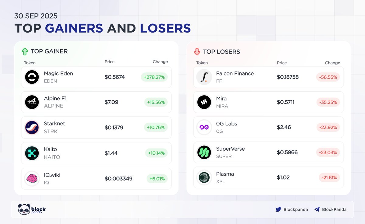 CryptoPandaHQ's tweet photo. Top gainers of the day.
$EDEN $ALPINE $STRK $KAITO $IQ https://t.co/kVjjzXRVMf