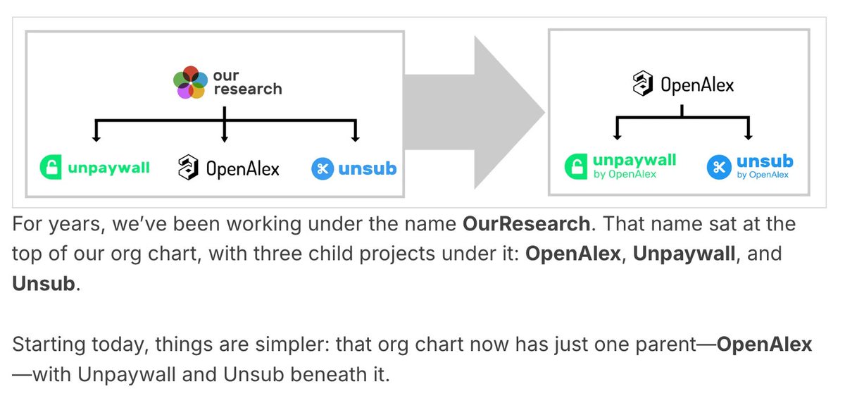 infodocket's tweet image. One Name! OurResearch is Now #OpenAlex &amp;amp; New Codebase Beta Goes Live Tomorrow  blog.openalex.org/were-now-opena… @OurResearch_org #researchtools #oa