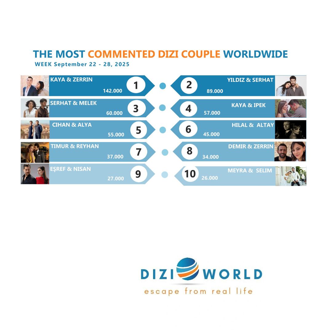 mydiziworld's tweet photo. #KayZer The most commented dizi couple worldwide with 142K🥇in the previous week, September 22 - 28, 2025. 

🔹Top 10 dizi couples on social media  
#KayZer 
#YılSer 
#SerMel 
#KayPek
#CihAl 
#HilAl 
#TimHan 
#DemZer 
#EşSan 
#MeySel https://t.co/SmeTWlmYst