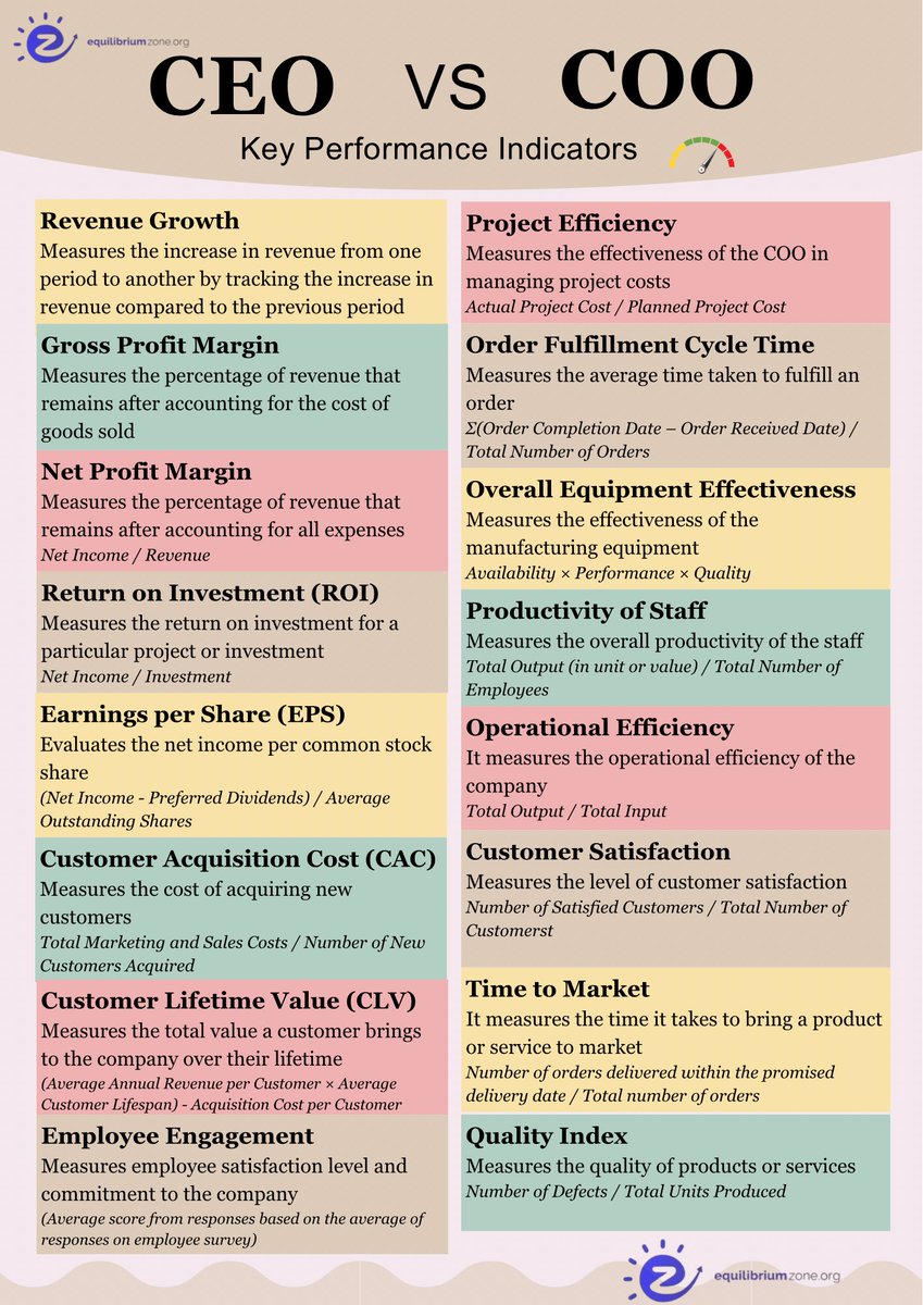 CEO vs COO.
Different KPIs, same mission: business growth.

#Leadership #Business #Entrepreneurship