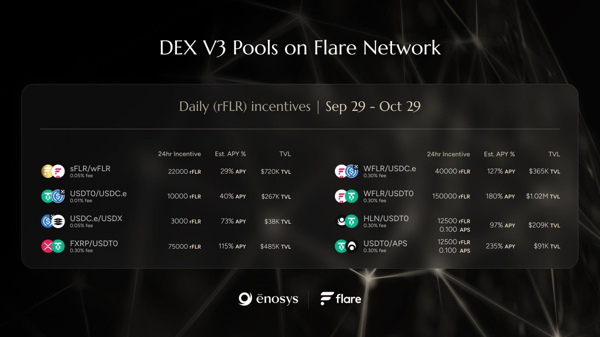 rFLR rewards for Enosys DEX V3 LPs have been distributed and can be claimed at portal.flare.network

Allocations of 10.2M rFLR for Sep 29 - Oct 29 are listed below.

Current rFLR incentivized LPs range from 29%-235% APY!

Put your liquidity to work at v3.dex.enosys.global/liquidity