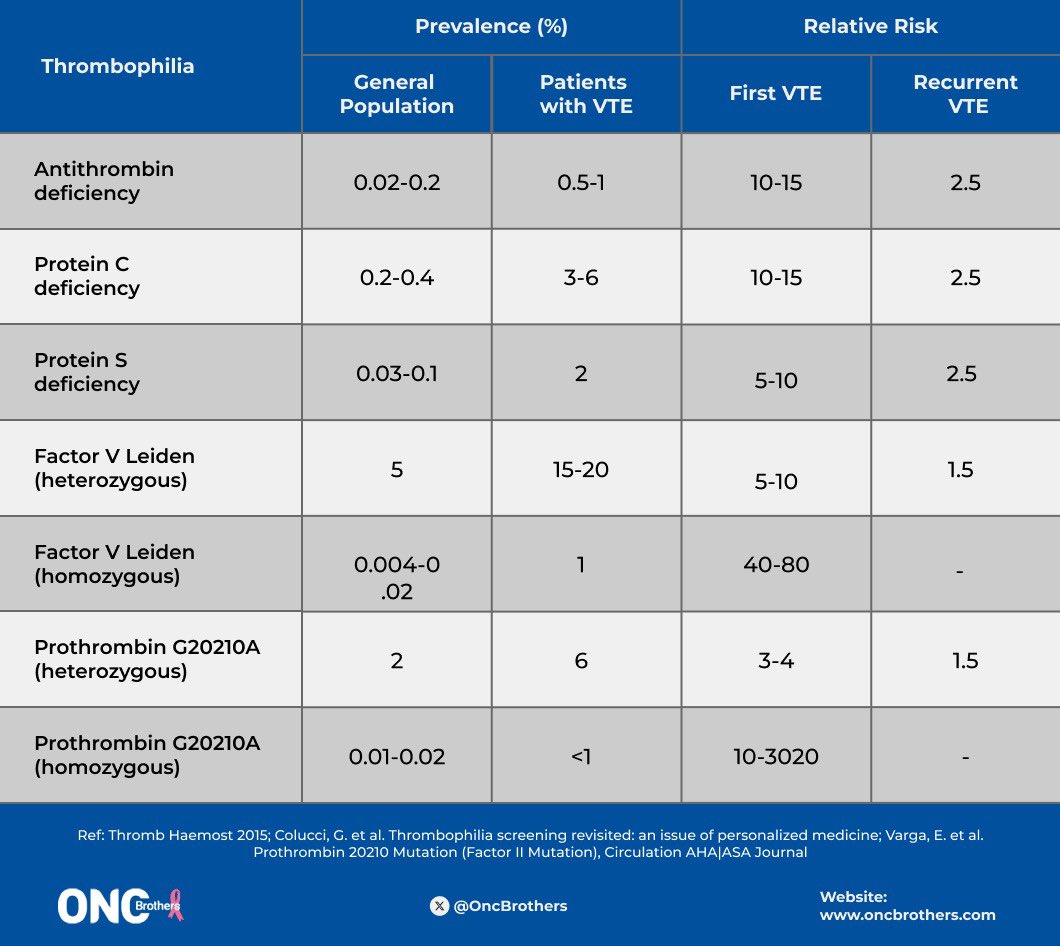 OncBrothers's tweet image. In our recent discussion on Venous Thromboembolism, we had a chance to touch on when to consider hypercoagulable work-up (and it's significance 👇👇)! Risk of VTE based on: Factor V Leiden, AT-III, PTG, and Protein C&amp;amp;S!

#HemeTwitter #OncTwitter #MedTwitter @OncUpdates