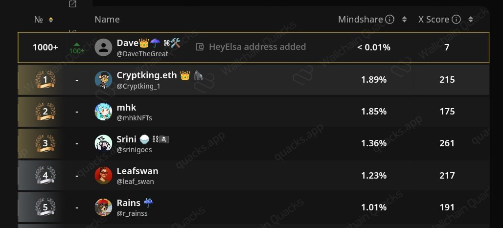 just noticed that the <a href="/HeyElsaAI/">HeyElsa</a> leaderboard hasn’t been updated in a few days, I guess the wallchain team will be fixing the error soon..

HeyElsa isn’t just for swapping or bridging... it’s building a whole new way to make crypto simple and smooth. Smart AI that listens and