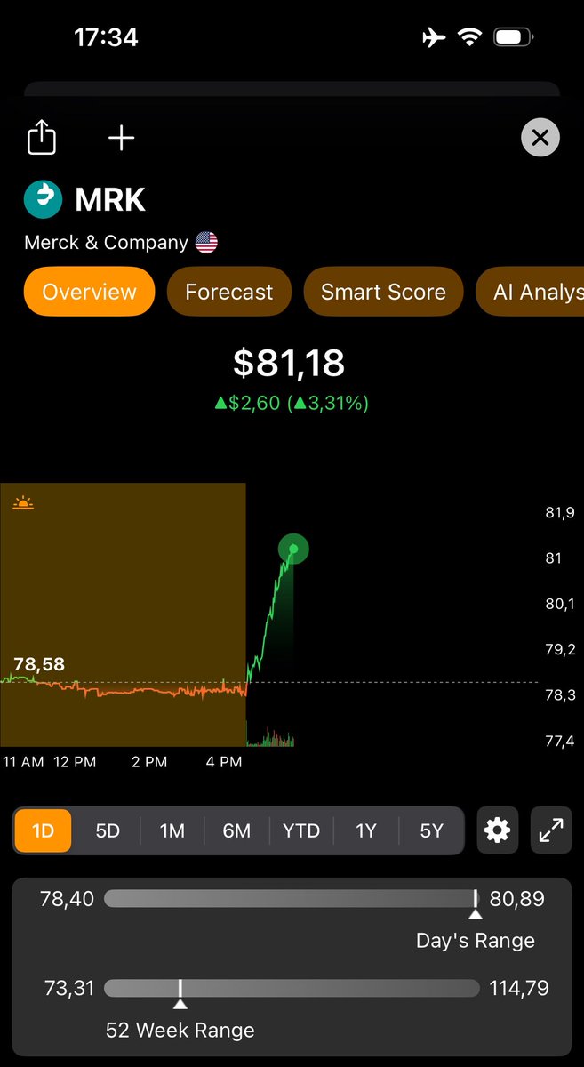 RobertPietraga's tweet photo. #TrwaSesja 🇺🇸 #akcje 

🔸 #Merck &amp; Company +3,04 %

Powód poniżej.
Źródło screenów: @TipRanks https://t.co/5J7d8hiXGQ