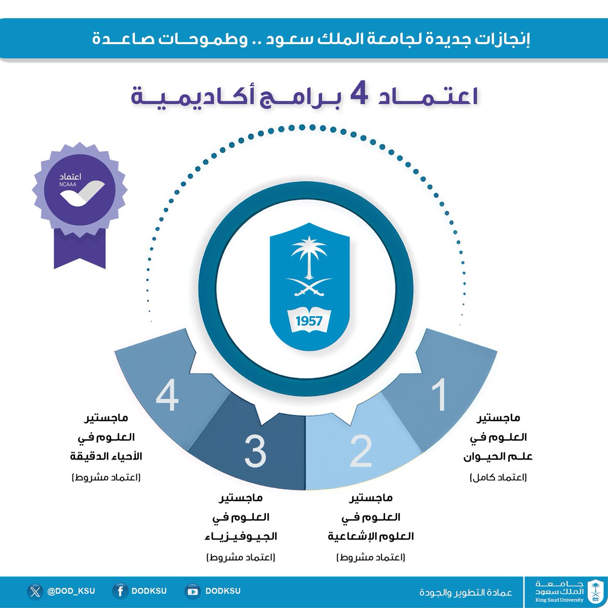اعتماد 4 برامج أكاديمية في #جامعة_الملك_سعود لدى هيئة تقويم التعليم والتدريب ممثلةً في المركز الوطني للتقويم والاعتماد الأكاديمي.