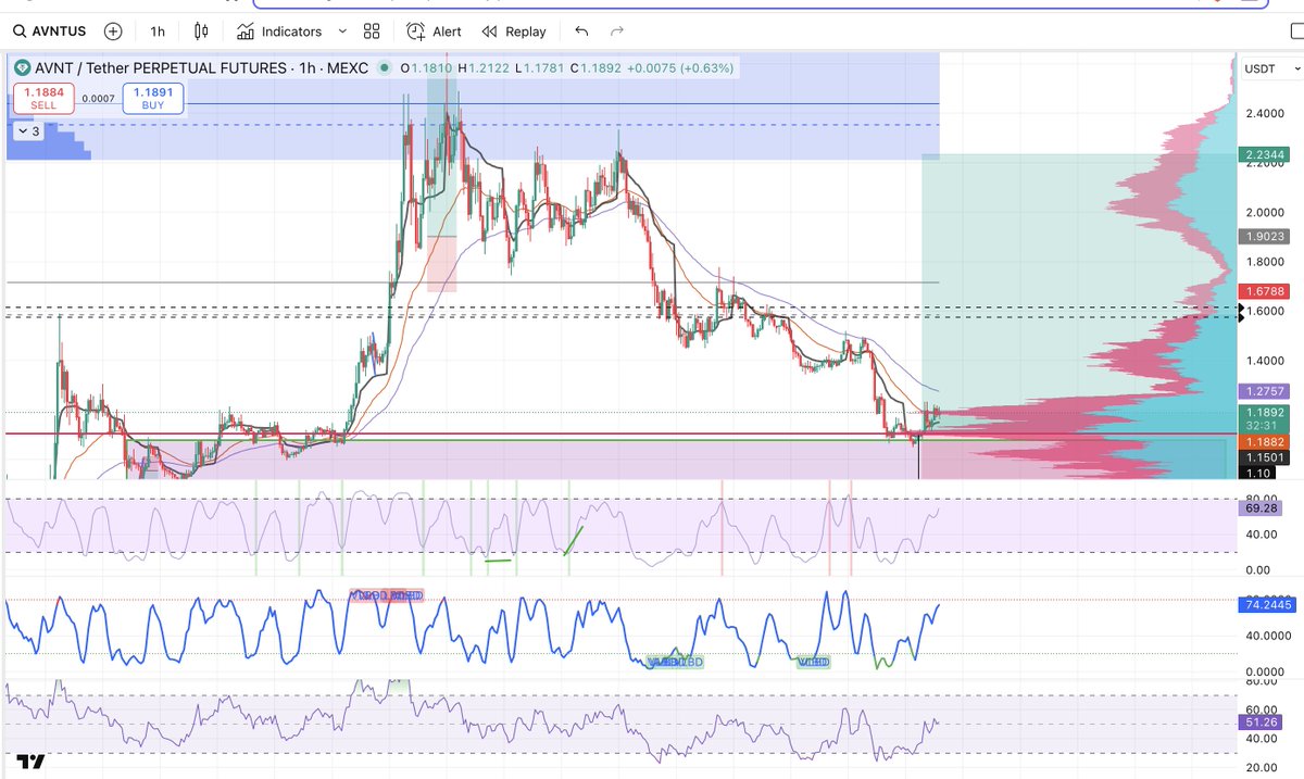 $AVNT Support Buy 🟢

-Massive pullback, holding strong support

-Clean R/R with big upside 🚀

-Top narrative token-RSI + stochs rising, HVN below for support

Textbook bounce setup 📈

Follow for more high-probability plays