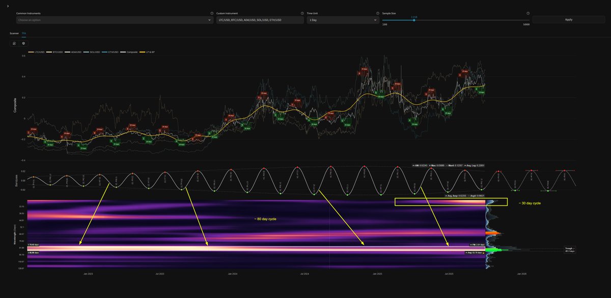 TradingHurst's tweet photo. ~ 80 day cycle feature in a variety of crypto over the last 3 years. Burst of power at the top right of spectrogram is the recently magnificent ~ 30 day wave.

In this composite: Bitcoin, Ethereum, Cardano, Solana and Litecoin https://t.co/aK5z7fMovw