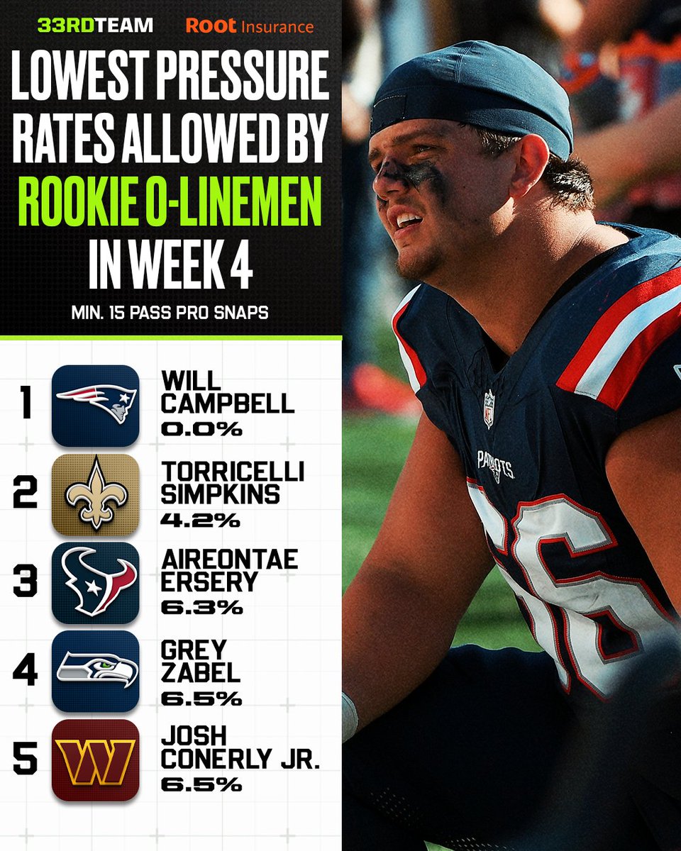 The33rdTeamFB's tweet photo. Will Campbell was the only rookie OL to allow 0 pressures in Week 4 🛡️ 

@rootinsurance https://t.co/sAgl4yGEAl