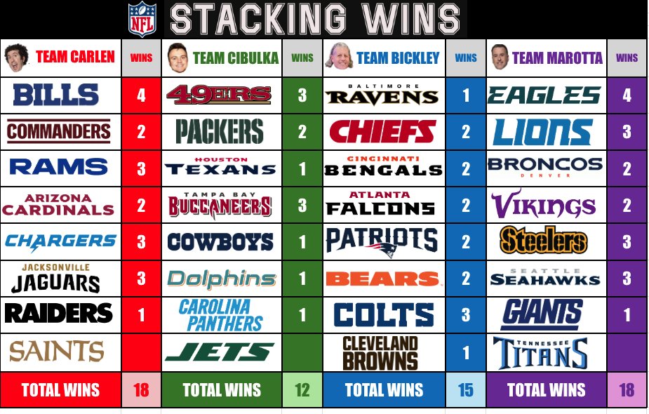 Bickley_Marotta's tweet photo. The updated standings for #StackingWins after 4 weeks https://t.co/7DXCT4iyaO