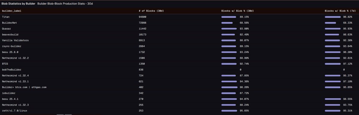 fast forward one month and <a href="/titanbuilderxyz/">Titan Builder 🌕👷‍♂️</a>  is now one of the builders with the most blobs included , above even vanilla validators
