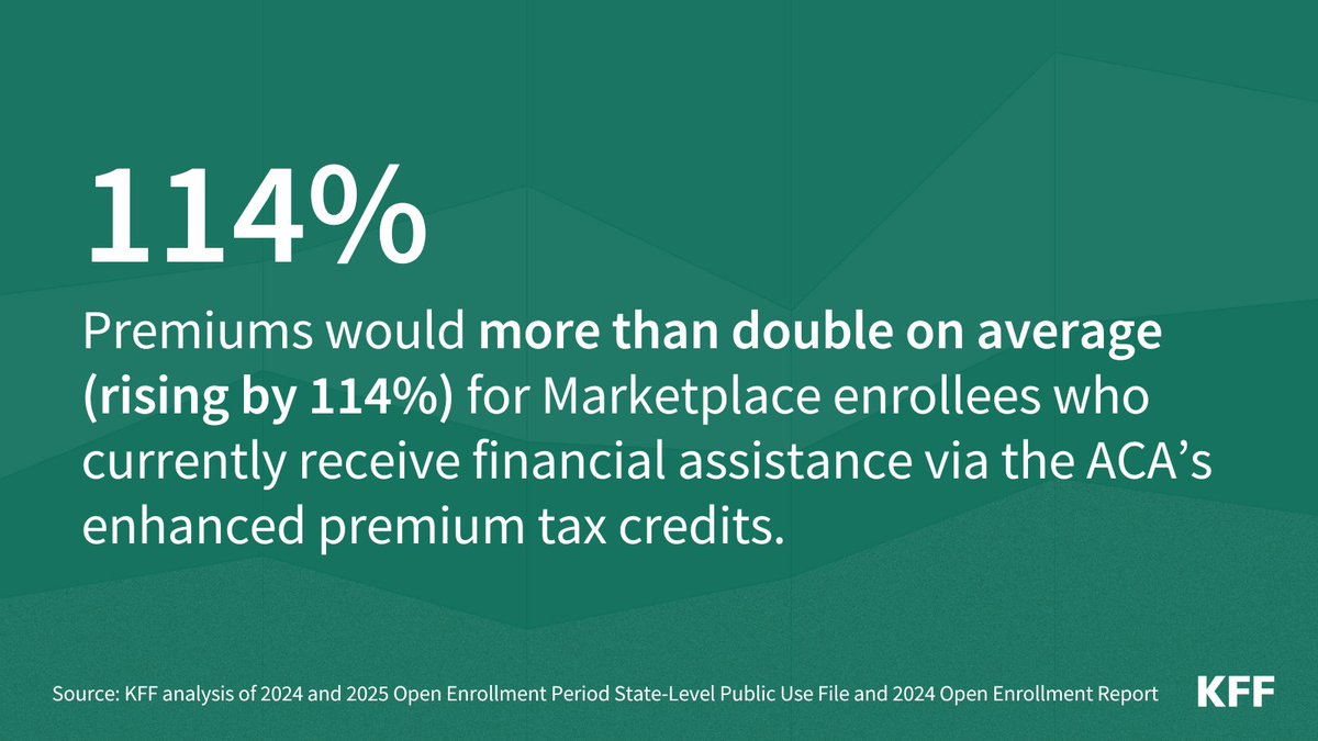 If Congress doesn’t act to extend the ACA’s enhanced premium tax credits, KFF’s latest analysis finds that premium payments would more than double on average in 2026.

See the data: on.kff.org/3WfWxjj