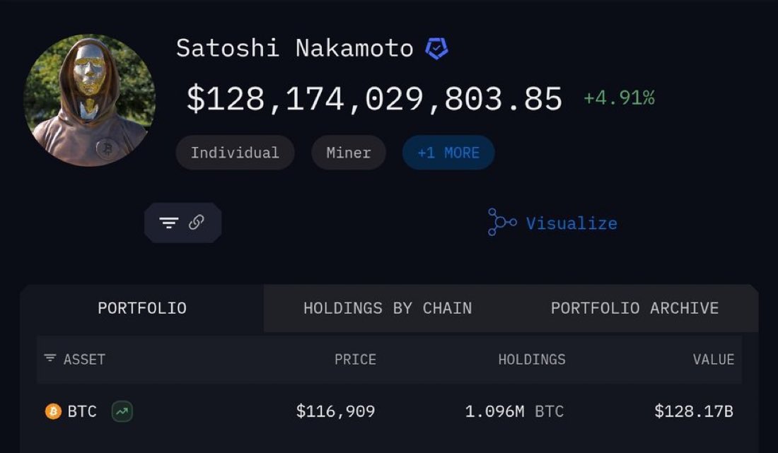 not even a single $ has moved since the last 16 years

peak self control

wonder what he is doing these days