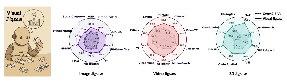 liuziwei7's tweet photo. 🔥Making AI solve jigsaw puzzle is a generic post-training paradigm🔥

🧩Visual Jigsaw🧩 is a *vision-centric self-supervised RL post-training framework* to strengthen MLLM's capability across image, video and 3D

- Project: https://t.co/Gw99dGYcmG
- Code: https://t.co/XNFZJE0Jzu https://t.co/Aci3yOkGju