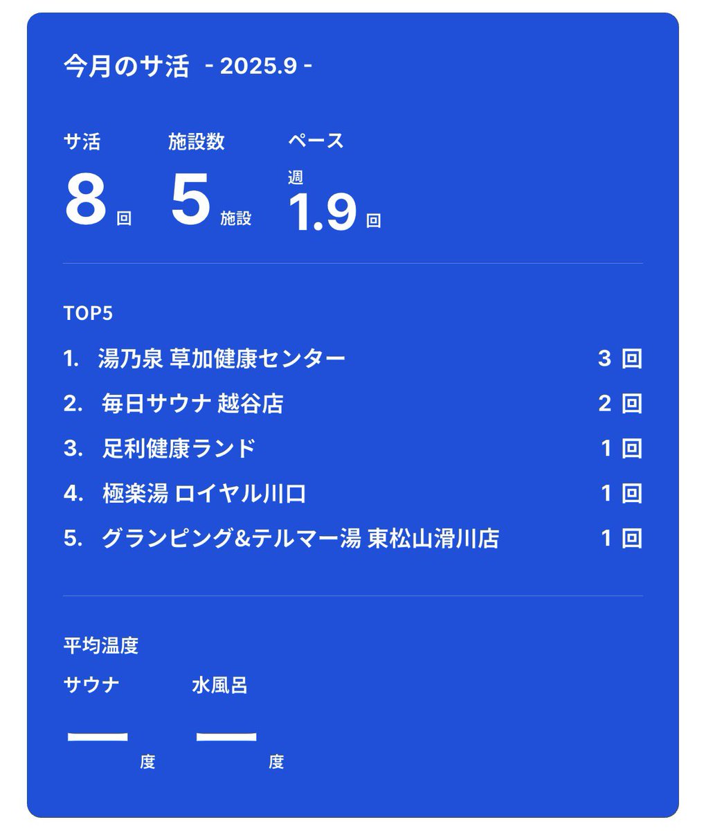 hytsauna's tweet image. 冷やし草津に包まれた〜
冷やし草津の爆誕からもう5年前経ったのか。
懐かしいなぁ…。
そして足利健康ランド。
最後にゆっくり楽しめてよかった。
改めてお疲れ様でした。
#草加健康センター
#足利健康ランド