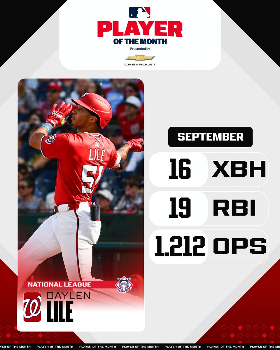 Daylen Lile is your NL Player of the Month for September presented by @Chevrolet! 