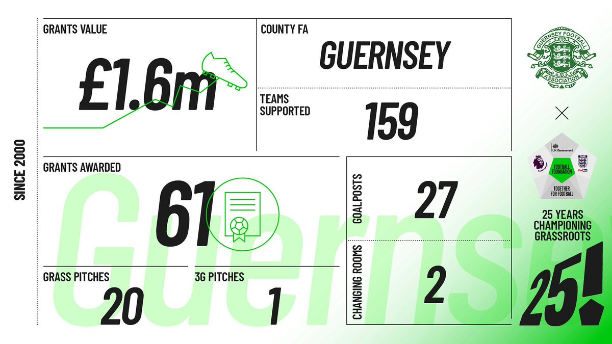 The Football Foundation is celebrating 25 years since being created by the Premier League, The FA and Government. In that time, £1.3bn has been invested to give communities great places to play. Here’s how the Foundation has supported football in Guernsey.