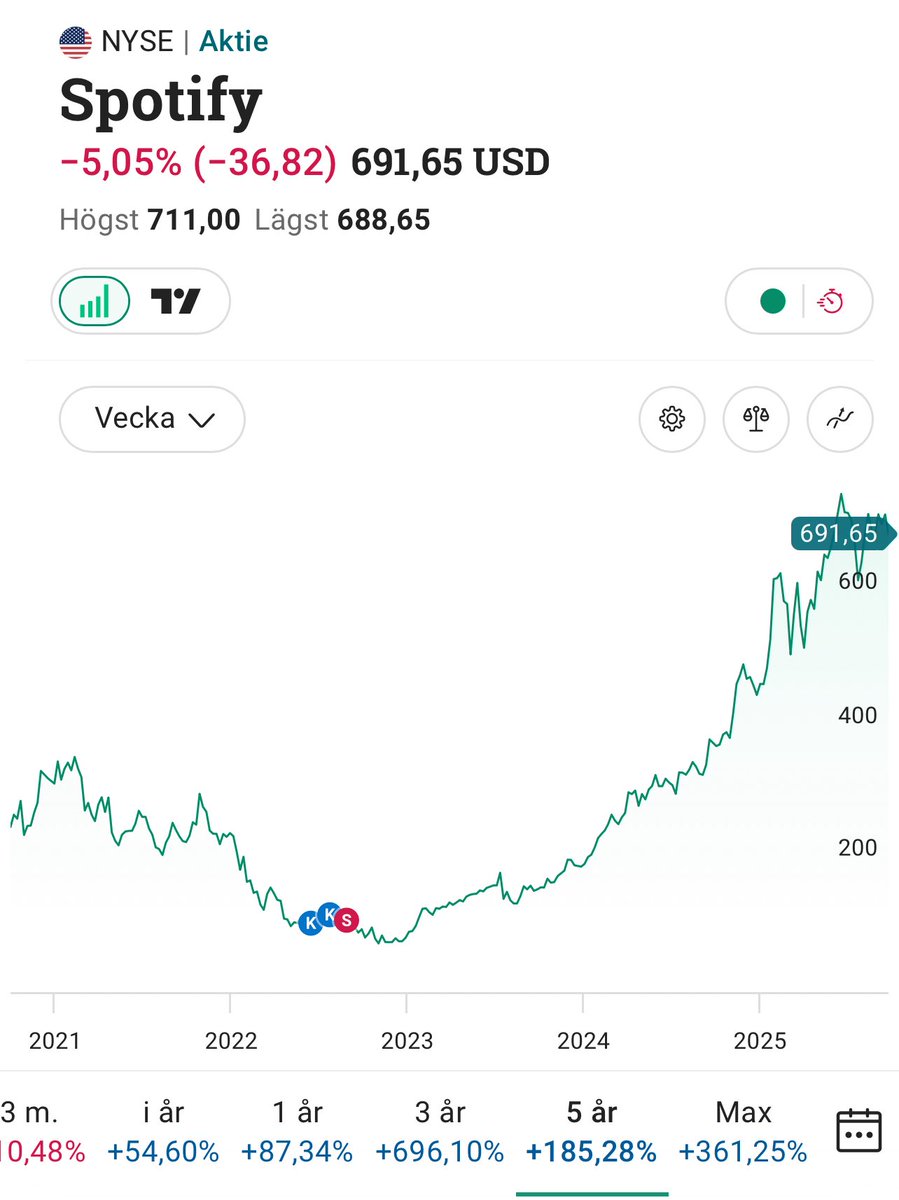Spotify faller men jag sålde självklart före vd-avhoppet. Följ mig för fler pricksäkra aktietips.