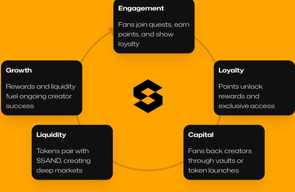 itz_aashish143's tweet image. Have a look at @0xSANDchain calls itself The Creator Nation which building a chain where creators + fans own culture directly on-chain.
Built on @zksync + @Calderaxyz, aiming for 10k+ TPS with $SAND as the universal currency (gas, rewards, staking, liquidity).
Now they’re…